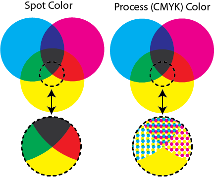 Spot vs. Process - Why and When to Go with Spot Color